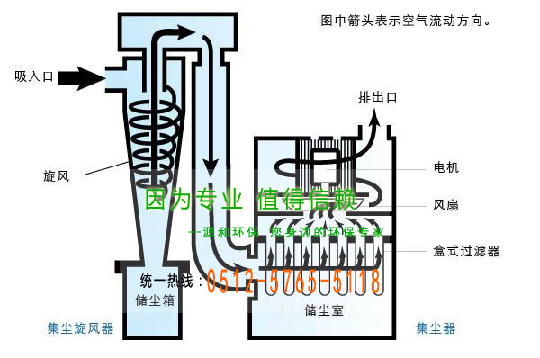 鏇風(fēng)(feng)除塵(chen)器